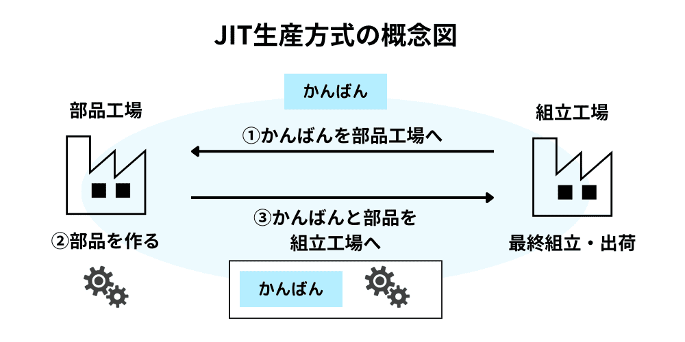 Conceptual diagram of JIT production system.png