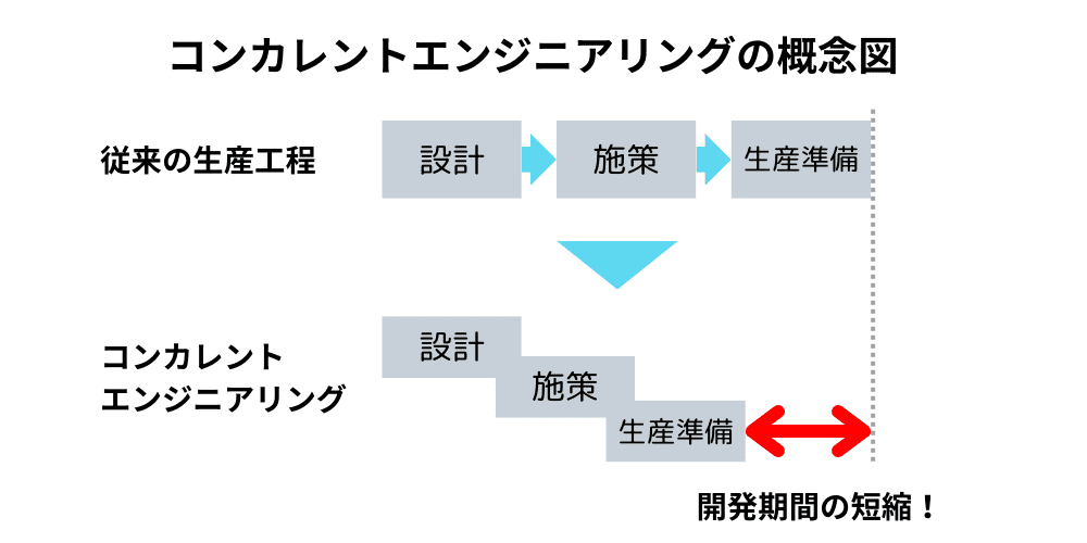 Conceptual diagram of concurrent engineering.png