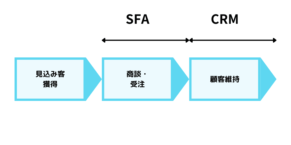 sfa-crm