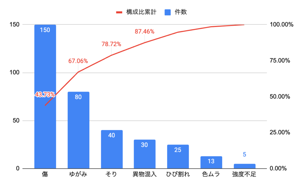 パレート図