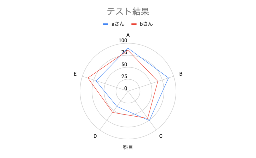 レーダーチャート