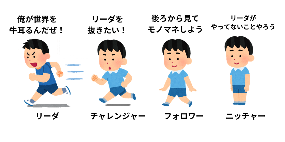 コトラーの競争戦略における4つの分類