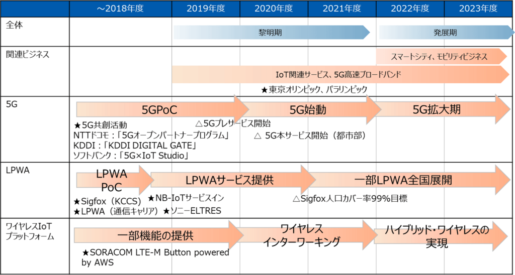5Gと次世代ワイヤレス技術のロードマップ