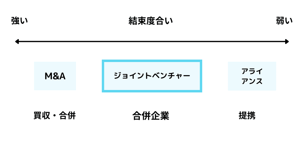 ジョイントベンチャー