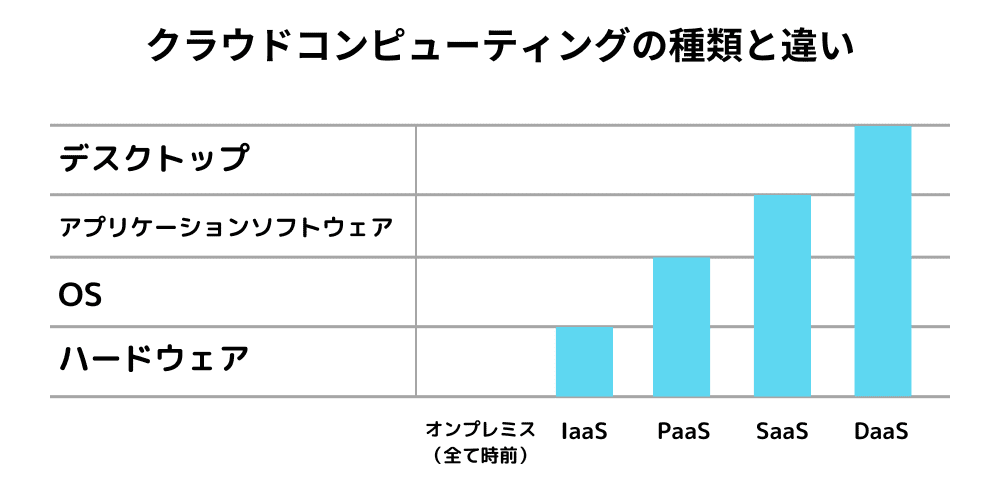 Cloud Computing and their Differences.png