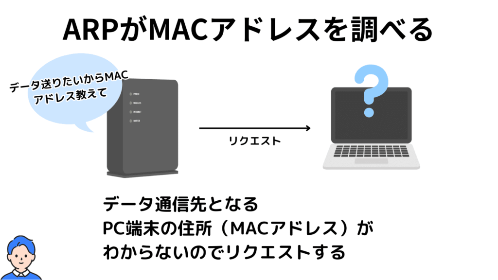 ARPがMACアドレスを調べるイメージ