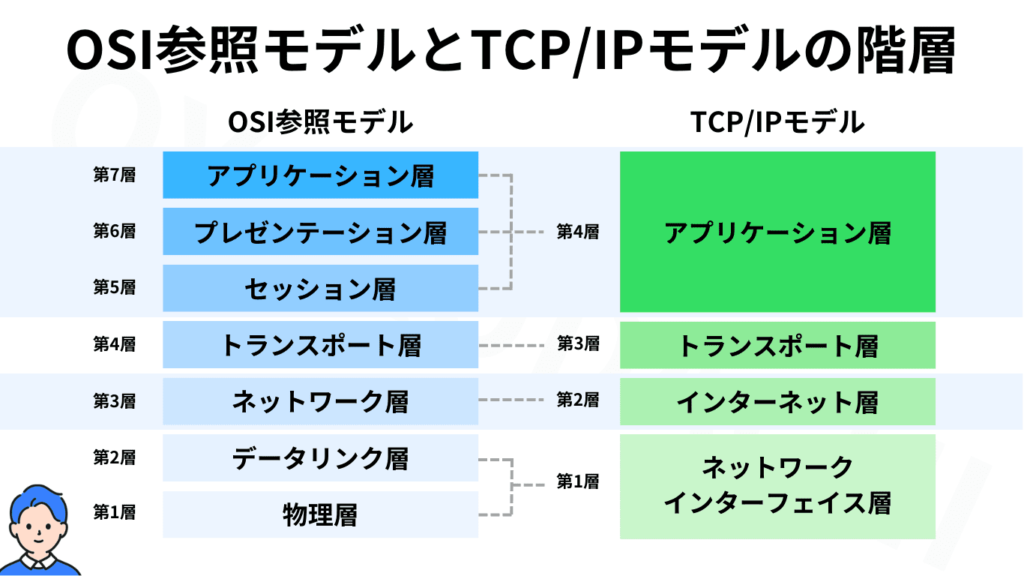 osi-model-tcpip-layer