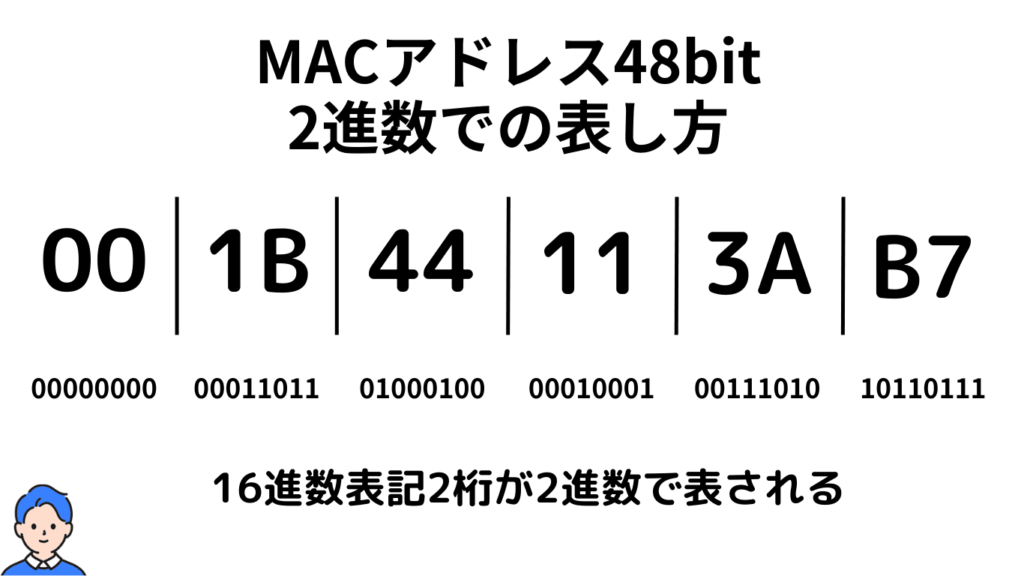 macaddress-48bit-Binarynum-image
