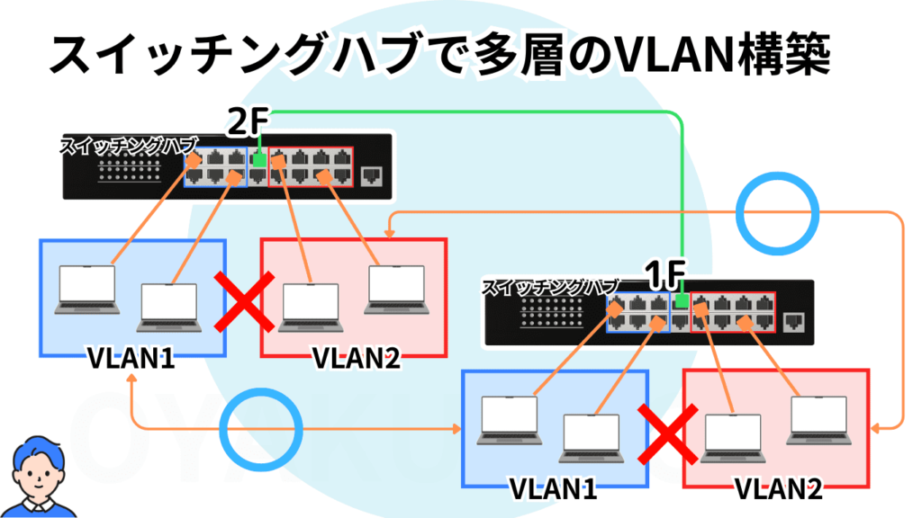 SwitchingHub-VLAN-tasouka