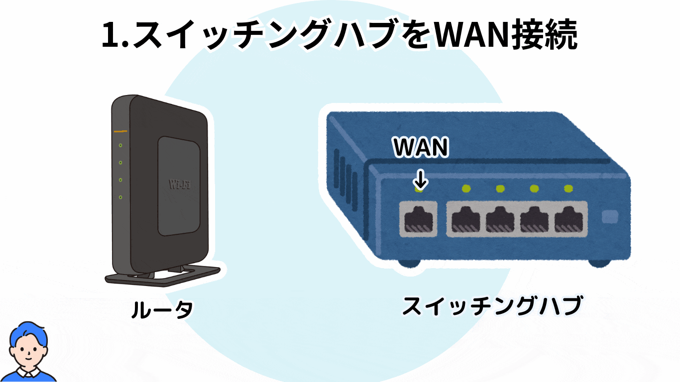 SwitchingHub-wan-dengen-routerlan